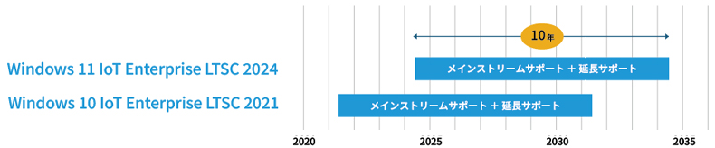 大型アップデートスキップ