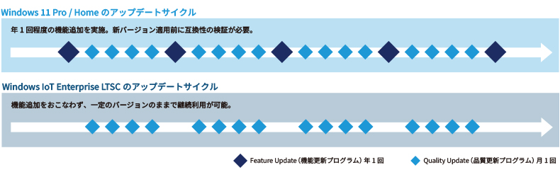 大型アップデートスキップ